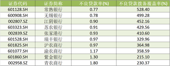 A股农商行三季报扫描：瑞丰银行、常熟银行营收、净利增速领跑 渝农商行营收负增长-第5张图片-比分网