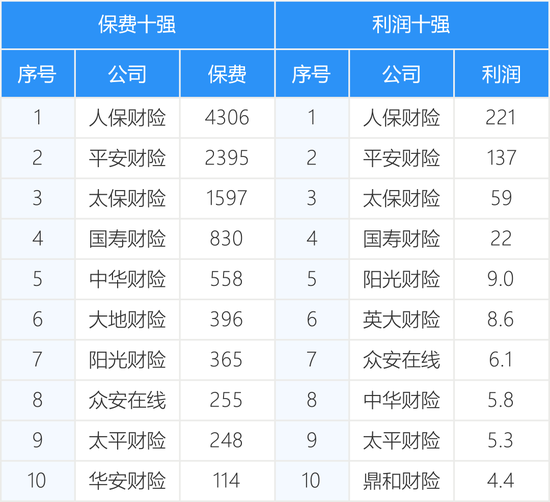 161家产寿险公司前三季度保费和利润完整榜-第6张图片-比分网