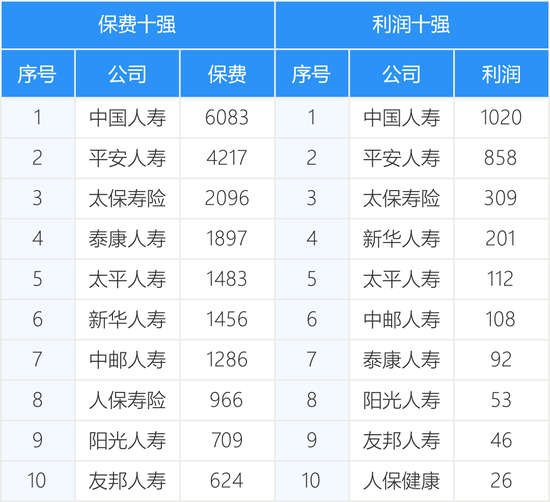 161家产寿险公司前三季度保费和利润完整榜-第7张图片-比分网