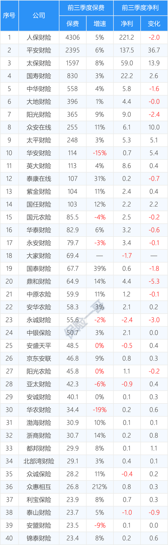 161家产寿险公司前三季度保费和利润完整榜-第8张图片-比分网