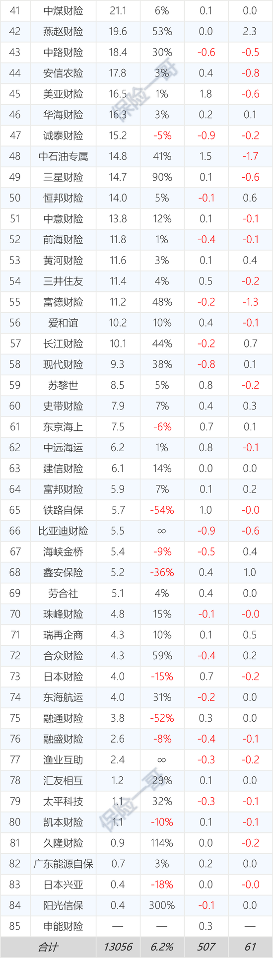 161家产寿险公司前三季度保费和利润完整榜-第9张图片-比分网