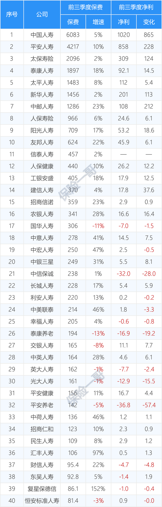 161家产寿险公司前三季度保费和利润完整榜-第10张图片-比分网