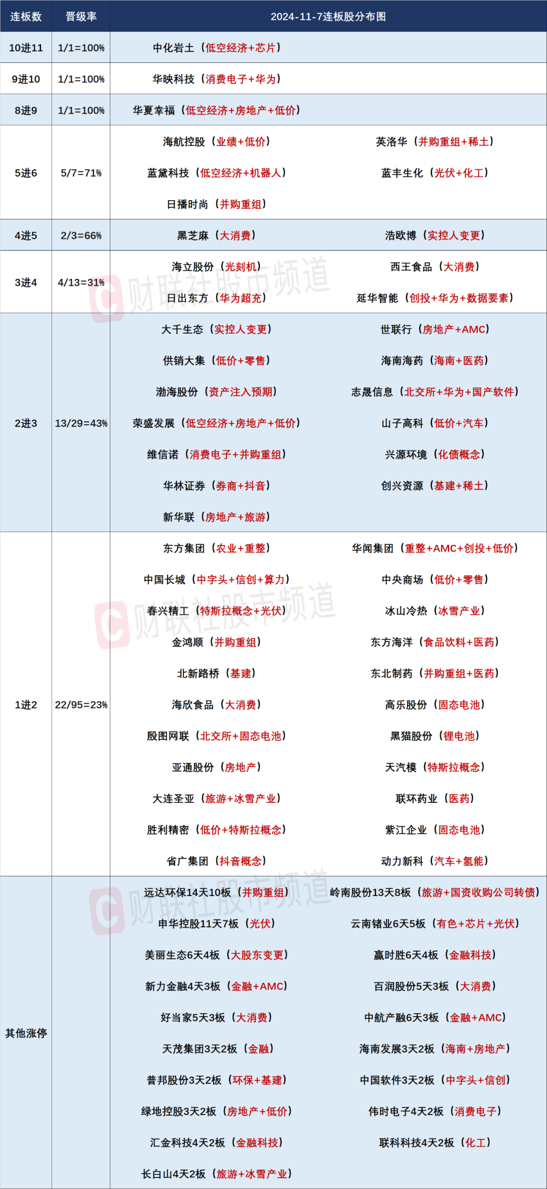 晚报| 消费板块大爆发！ 低价股获批量“消灭”！证监会！为投资者创造长期回报！11月7日影响市场重磅消息汇总-第5张图片-比分网