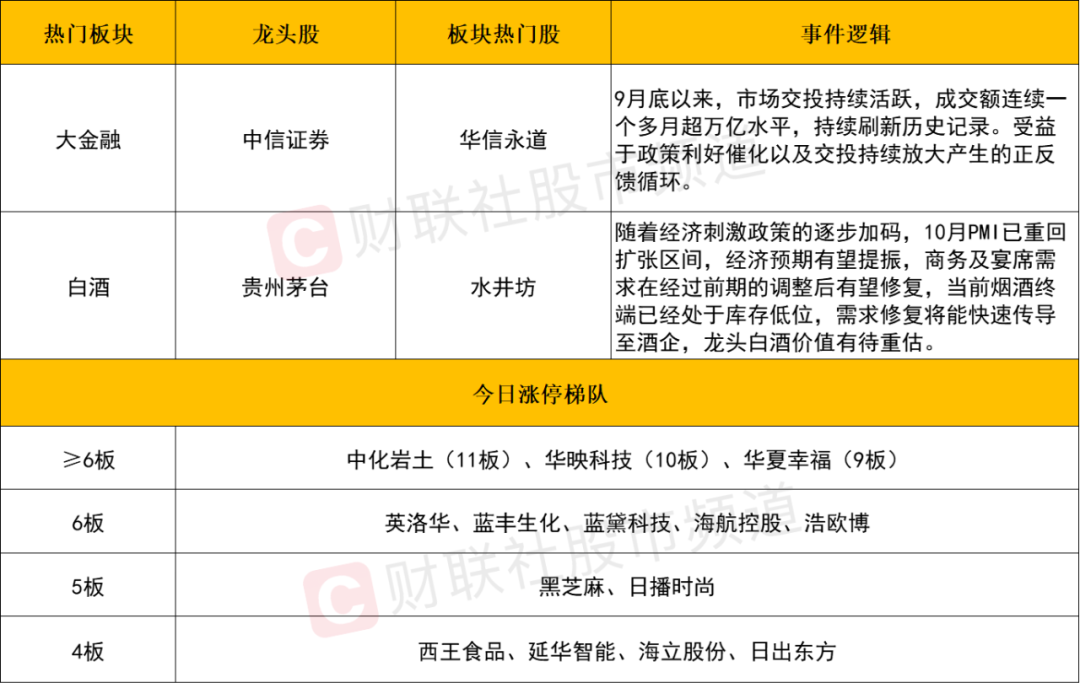 晚报| 消费板块大爆发！ 低价股获批量“消灭”！证监会！为投资者创造长期回报！11月7日影响市场重磅消息汇总-第7张图片-比分网