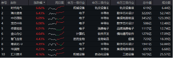 MSCI指数调整！龙芯中科被纳入，双创龙头ETF（588330）劲涨2．86%，机构：“硬科技大年”可期！-第1张图片-比分网