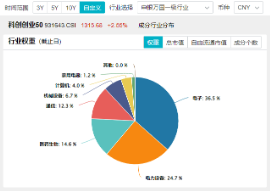 MSCI指数调整！龙芯中科被纳入，双创龙头ETF（588330）劲涨2．86%，机构：“硬科技大年”可期！-第4张图片-比分网