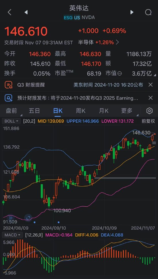 乘势而上 英伟达市值突破3.6万亿美元-第2张图片-比分网