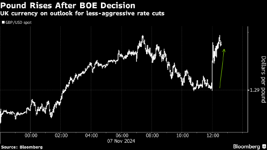 英镑上涨 交易员预计英国央行今年不会再次降息-第1张图片-比分网