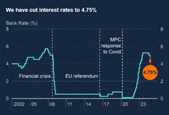 英国央行“抢先”降息25个基点 但未来的宽松之路疑云重重-第1张图片-比分网