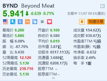 Beyond Meat跌超9.7% 下调全年收入指引区间上限-第1张图片-比分网