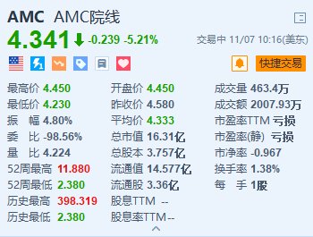 AMC院线跌超5.2% Q3营收同比下降4.1%且由盈转亏-第1张图片-比分网