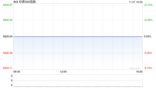 收盘：纳指首次站上19000点 标普指数逼近6000点大关-第1张图片-比分网