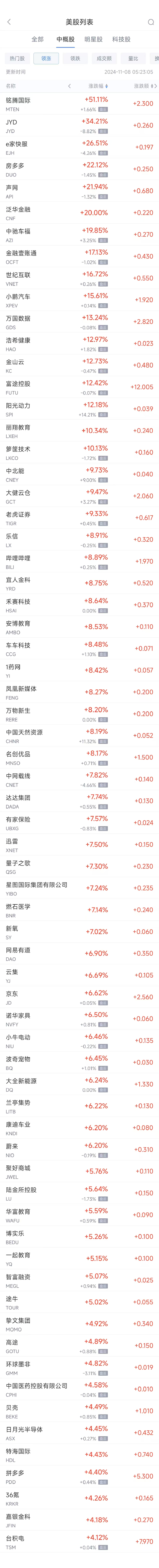 周四热门中概股普涨 台积电涨4.1%，小鹏涨15.6%-第1张图片-比分网