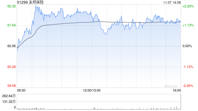 友邦保险11月7日斥资6183.22万港元回购100.16万股-第1张图片-比分网