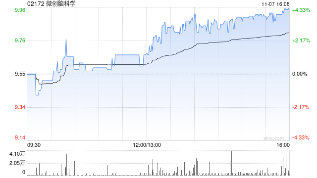 微创脑科学11月7日斥资296.22万港元回购30万股-第1张图片-比分网