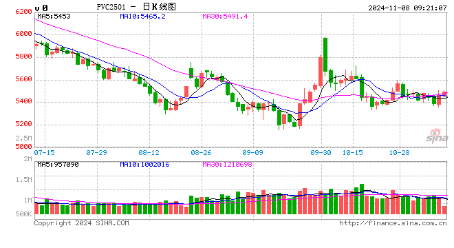 正信期货：PVC基本面矛盾依旧 短期关注宏观政策变化-第2张图片-比分网