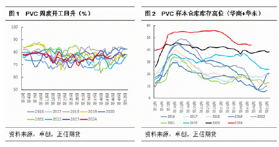 正信期货：PVC基本面矛盾依旧 短期关注宏观政策变化-第3张图片-比分网