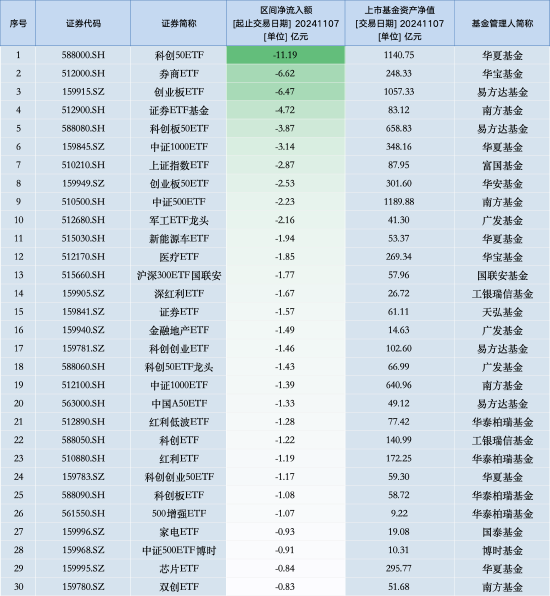 最不受欢迎ETF：11月7日华夏科创50ETF遭净赎回11.19亿元，华宝券商ETF遭净赎回6.62亿元（名单）-第1张图片-比分网