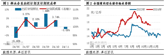 生猪：企业出栏计划环比减量，或扭转11月猪价下滑预期？-第3张图片-比分网