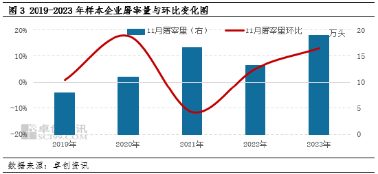 生猪：企业出栏计划环比减量，或扭转11月猪价下滑预期？-第4张图片-比分网