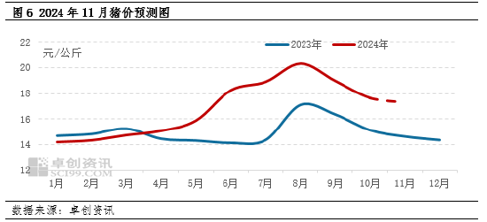 生猪：企业出栏计划环比减量，或扭转11月猪价下滑预期？-第6张图片-比分网