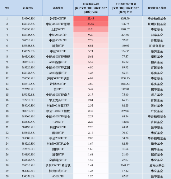 最受青睐ETF：11月7日华泰柏瑞沪深300ETF获净申购25.45亿元，中证A500ETF景顺获净申购23.46亿元（名单）-第1张图片-比分网