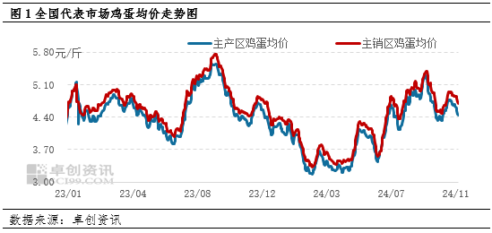 卓创资讯：11月鸡蛋价格或高位回落-第3张图片-比分网