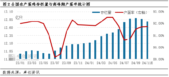 卓创资讯：11月鸡蛋价格或高位回落-第4张图片-比分网