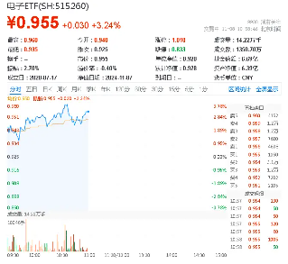 科技自主可控大爆发！电子ETF（515260）怒涨3%，上探年内高点！华大九天20CM涨停-第1张图片-比分网