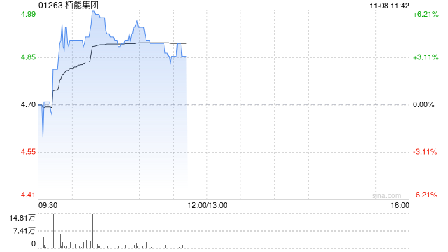 柏能集团早盘涨超3% 公司计划在新加坡上市上市前重组董事会-第1张图片-比分网