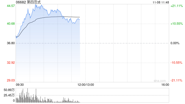 第四范式股价大涨逾20% 获纳入MSCI全球小盘股指数-第1张图片-比分网