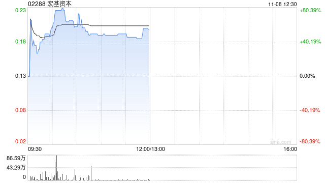 宏基资本复牌飙涨80% 香港总部投资物业获第三方提购-第1张图片-比分网