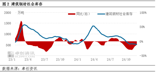 卓创资讯：情绪带动，建材能否走出“淡季不淡”行情？-第4张图片-比分网