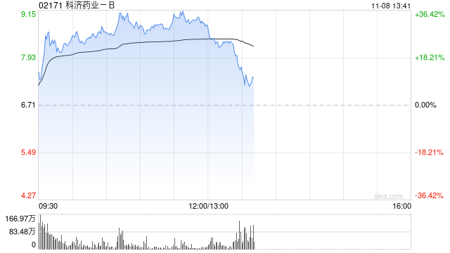 医药股早盘部分走高 科济药业-B涨超33%康宁杰瑞制药-B涨超8%-第1张图片-比分网