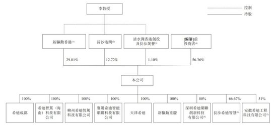 “大疆教父”李泽湘创办的希迪智驾冲刺港股：估值90亿，红杉与百度是股东-第11张图片-比分网