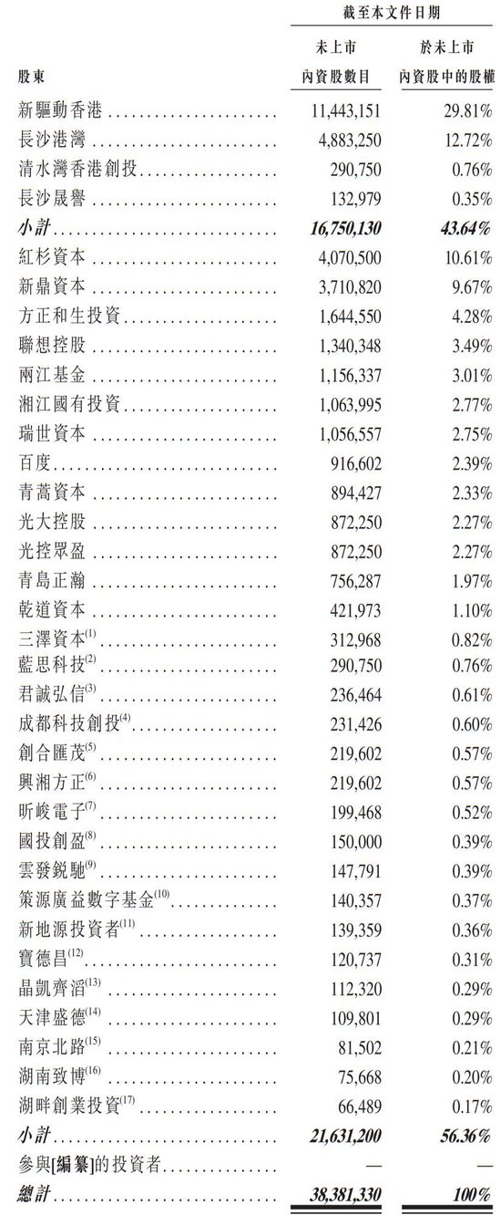 “大疆教父”李泽湘创办的希迪智驾冲刺港股：估值90亿，红杉与百度是股东-第12张图片-比分网