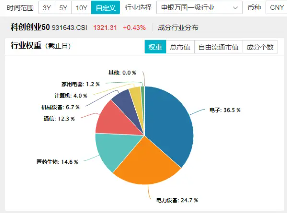 倒车接人？百分百布局战略新兴产业的双创龙头ETF（588330）场内频现溢价，或有资金逢跌进场埋伏！-第3张图片-比分网