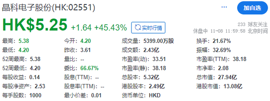 晶科电子成功在香港上市，早盘大涨逾45%，吉利获配近27%的发售股份-第3张图片-比分网