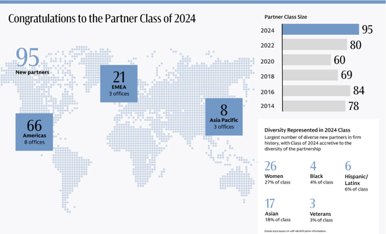 高盛擢升95名新合伙人(香港3名、新加坡2名)，目前全部合伙人数量略高于400名-第3张图片-比分网