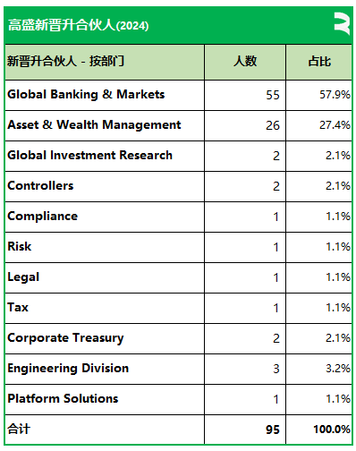 高盛擢升95名新合伙人(香港3名、新加坡2名)，目前全部合伙人数量略高于400名-第5张图片-比分网