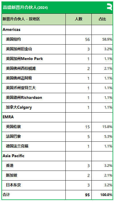 高盛擢升95名新合伙人(香港3名、新加坡2名)，目前全部合伙人数量略高于400名-第6张图片-比分网