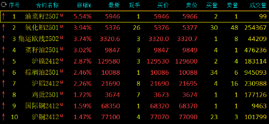 收评：氧化铝、集运指数涨超3%-第3张图片-比分网