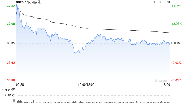 麦格理：予银河娱乐“优于大市”评级 目标价升至50.7港元-第1张图片-比分网