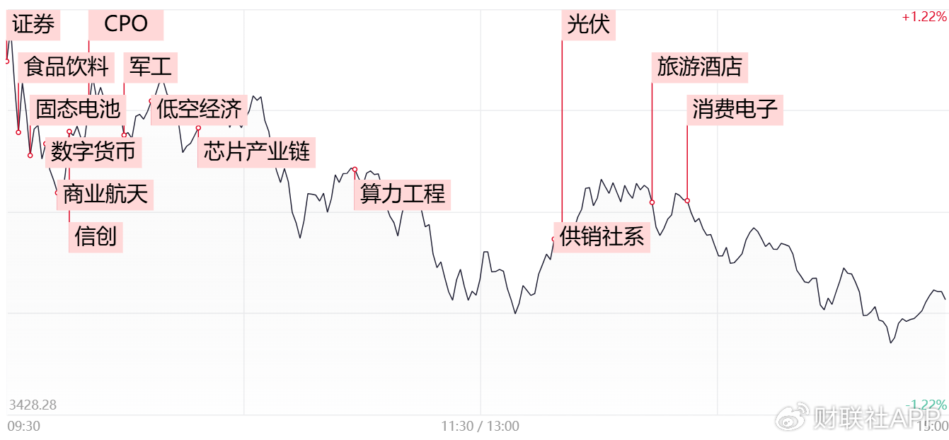 【每日收评】三大指数高开低走全线收跌，两市成交额近2.7万亿-第1张图片-比分网