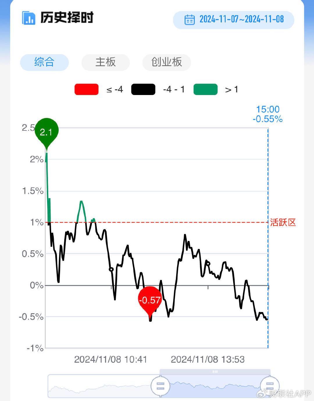 【每日收评】三大指数高开低走全线收跌，两市成交额近2.7万亿-第3张图片-比分网