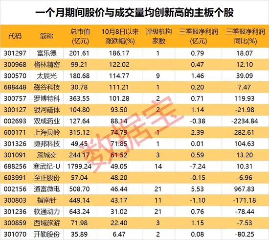 “10·8行情”满月，61股股价、成交量创新高！170股创历史新高！-第4张图片-比分网