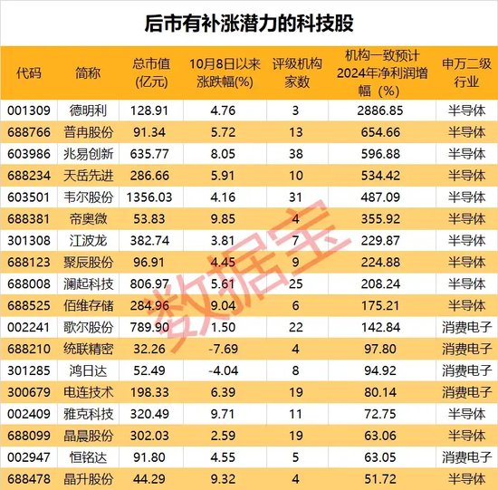 “10·8行情”满月，61股股价、成交量创新高！170股创历史新高！-第5张图片-比分网