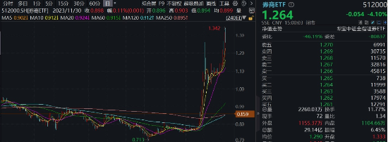 “旗手”罕见领跌，“一哥”逆市再探新高，还有多少空间？-第1张图片-比分网