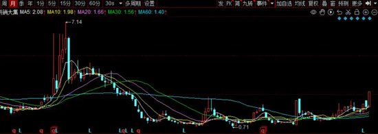 供销大集突破重关-第1张图片-比分网