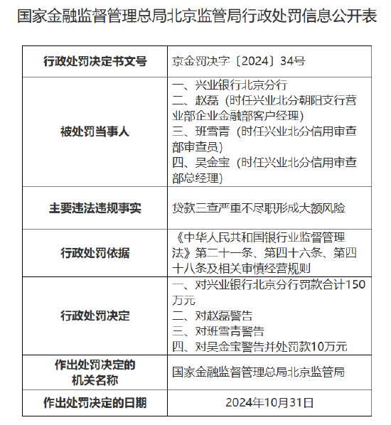 兴业银行北京分行被罚款合计150万元：因贷款三查严重不尽职形成大额风险-第1张图片-比分网